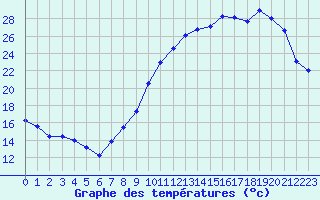 Courbe de tempratures pour Jou-ls-Tours (37)