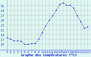 Courbe de tempratures pour Dinard (35)