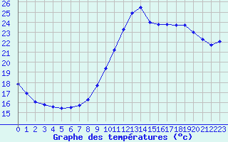 Courbe de tempratures pour Ile de Groix (56)