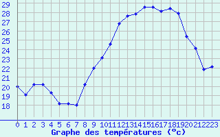 Courbe de tempratures pour Sauteyrargues (34)