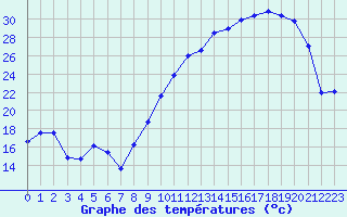 Courbe de tempratures pour Angers-Marc (49)