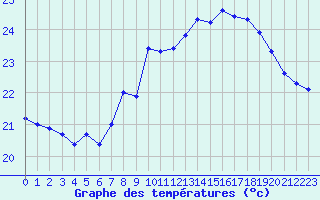 Courbe de tempratures pour Cap Pertusato (2A)