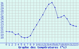 Courbe de tempratures pour Saint-Auban (04)