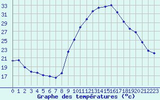 Courbe de tempratures pour Carpentras (84)