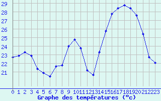 Courbe de tempratures pour Montret (71)