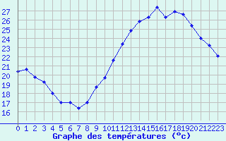 Courbe de tempratures pour Orly (91)