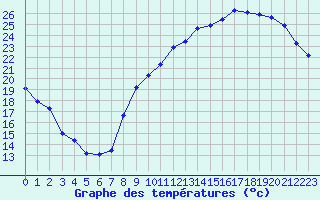 Courbe de tempratures pour Achres (78)