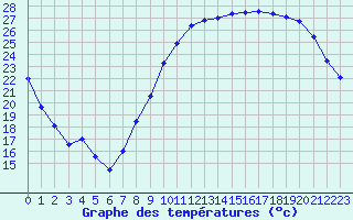 Courbe de tempratures pour Poitiers (86)
