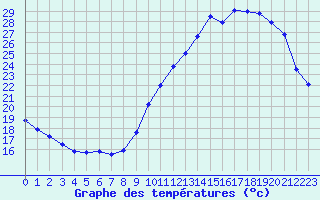 Courbe de tempratures pour Souprosse (40)