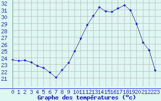 Courbe de tempratures pour Nmes - Courbessac (30)