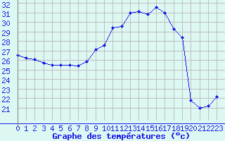 Courbe de tempratures pour Saint-Nazaire-d
