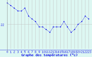 Courbe de tempratures pour la bouée 6100001