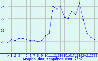Courbe de tempratures pour Cap Bar (66)