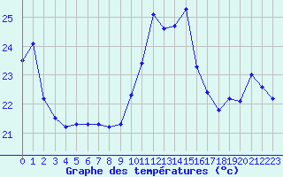 Courbe de tempratures pour Cap Bar (66)
