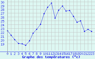 Courbe de tempratures pour Neuchatel (Sw)