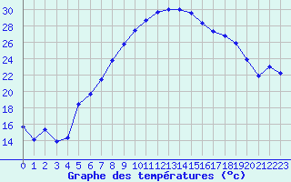 Courbe de tempratures pour Neot Smadar