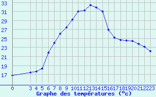 Courbe de tempratures pour Adapazari