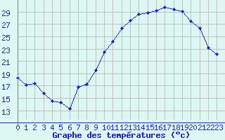 Courbe de tempratures pour Metz-Nancy-Lorraine (57)