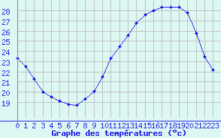 Courbe de tempratures pour Auch (32)