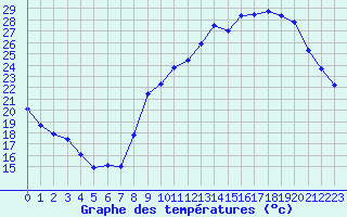 Courbe de tempratures pour Grenoble CEA (38)