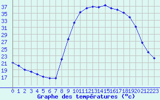 Courbe de tempratures pour Corte (2B)