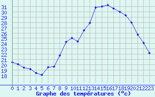 Courbe de tempratures pour Nmes - Courbessac (30)