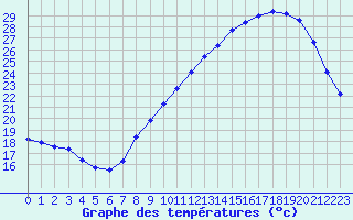 Courbe de tempratures pour Mcon (71)