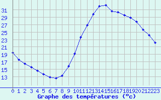 Courbe de tempratures pour Castellbell i el Vilar (Esp)