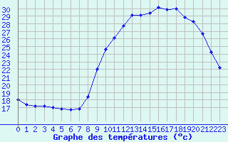 Courbe de tempratures pour Sain-Bel (69)