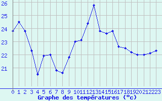 Courbe de tempratures pour Cap Bar (66)