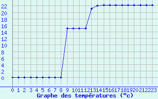 Courbe de tempratures pour Sarzeau (56)