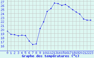 Courbe de tempratures pour Biscarrosse (40)