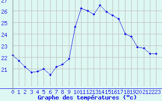 Courbe de tempratures pour Biscarrosse (40)