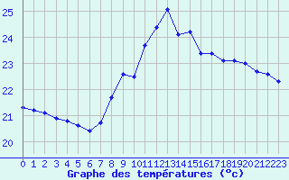 Courbe de tempratures pour Cap Pertusato (2A)