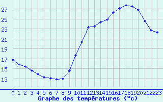 Courbe de tempratures pour L