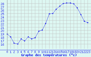 Courbe de tempratures pour Colmar (68)