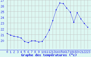 Courbe de tempratures pour Cabestany (66)