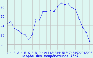 Courbe de tempratures pour Nice (06)