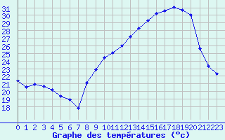 Courbe de tempratures pour Plussin (42)