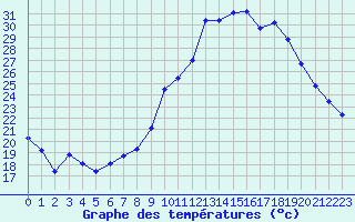 Courbe de tempratures pour Seillans (83)