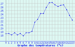 Courbe de tempratures pour Camaret (29)