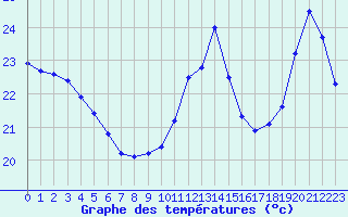 Courbe de tempratures pour Cabestany (66)