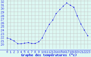 Courbe de tempratures pour Bordeaux (33)