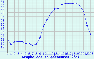 Courbe de tempratures pour Ploeren (56)