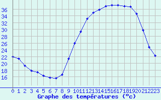 Courbe de tempratures pour Die (26)