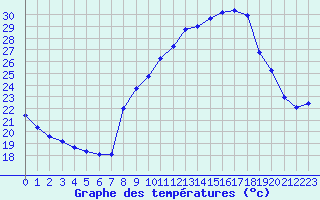 Courbe de tempratures pour Noyarey (38)