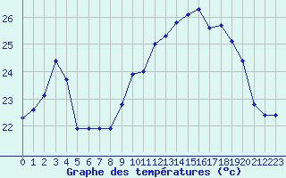 Courbe de tempratures pour Ile Rousse (2B)