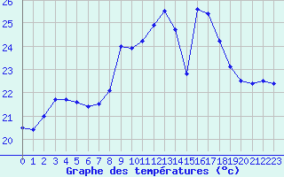 Courbe de tempratures pour Ile du Levant (83)