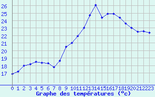 Courbe de tempratures pour Nmes - Courbessac (30)