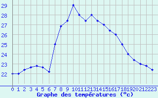 Courbe de tempratures pour Cap Mele (It)